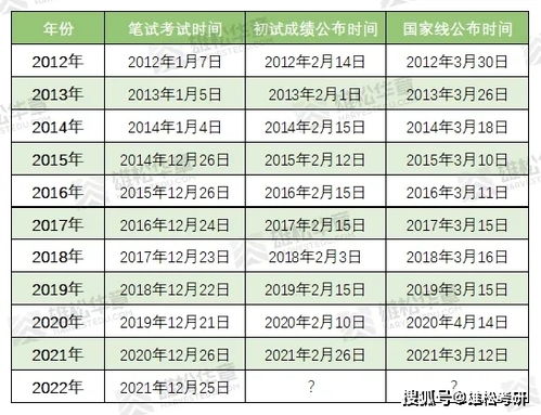 考研国家分数线2022是多少(2022考研国家线公布时间)