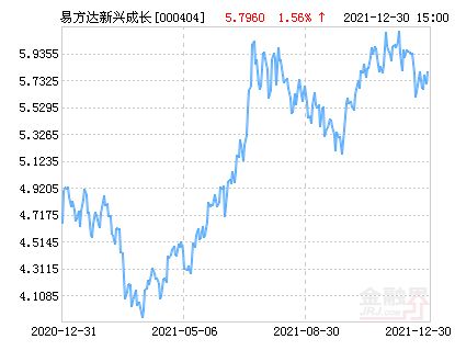 易方达新兴成长混合（000404）基金怎么样