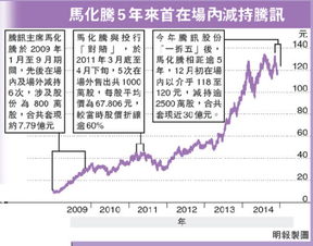 腾讯股票从635元暴跌至105元