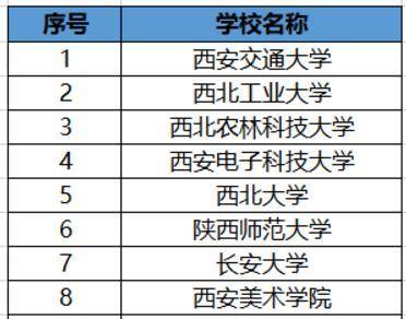 陕西985和211大学名单,陕西211 985大学名单