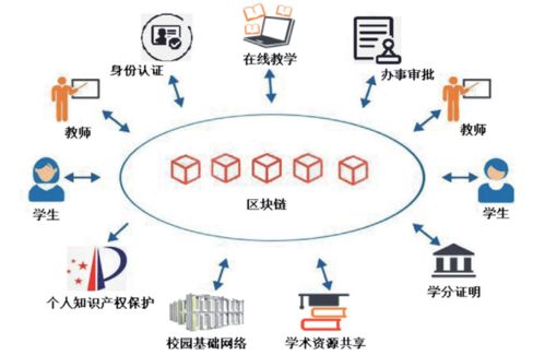 区块链应用场景汇总_区块链应用场景有哪些