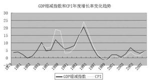 宏观经济指标的主要指标