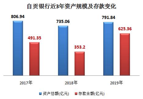 自贡银行目前的规模怎么样？