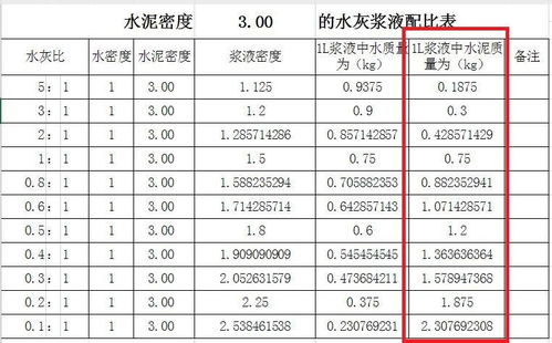 急求···灌浆 水灰比为5：1，怎么计算水泥用量（配合量）