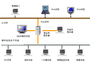 楼宇智能化专业毕业论文