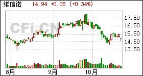 维信诺股票代码是多少