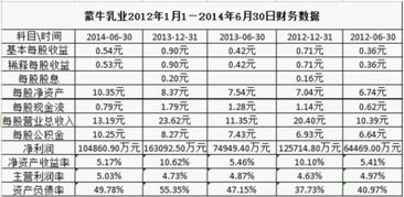 财务报表主要看哪些数据？