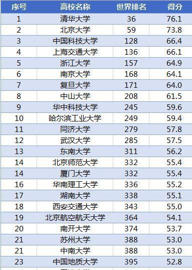 2020中国大学最新排名 清华第一,北大第二意料中,只是第三想不到