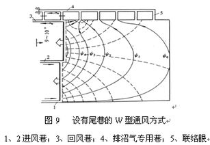 采煤工作面通风方式应考虑什么