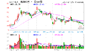 股票锦化碌碱的前景