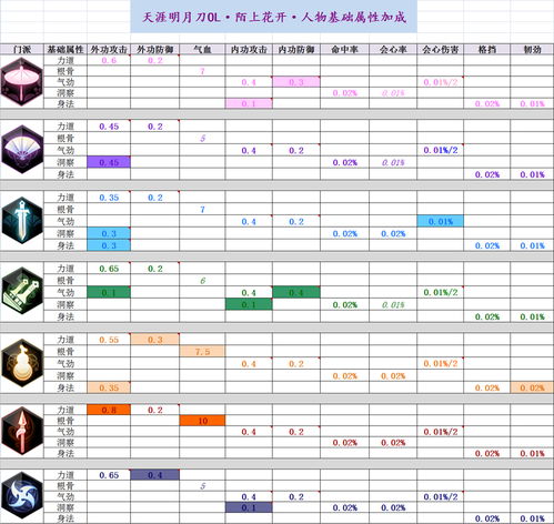 天刀全职业属性加成表大全,剑网3属性加成