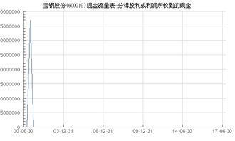 宝钢什么时候将会分股息