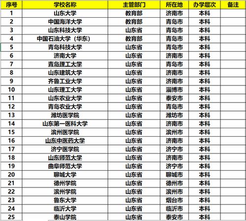 淄博大学排名揭秘：梦想的大学，你值得