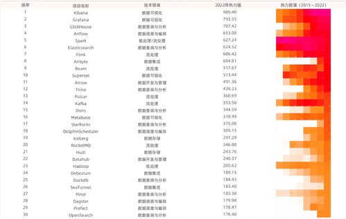 2022开源大数据热力报告 解读 StarRocks摘得数据查询与分析方向热力值增速第一