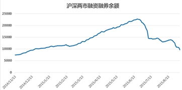 沪深两市融资融券余额查询