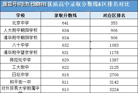 独家揭秘北京市高中排名前50名，育才之