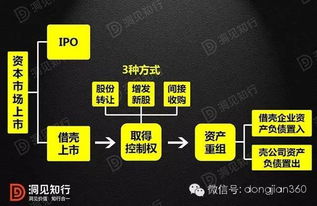 借壳上市 是怎么运作的 顺丰和通达为什么都爱它