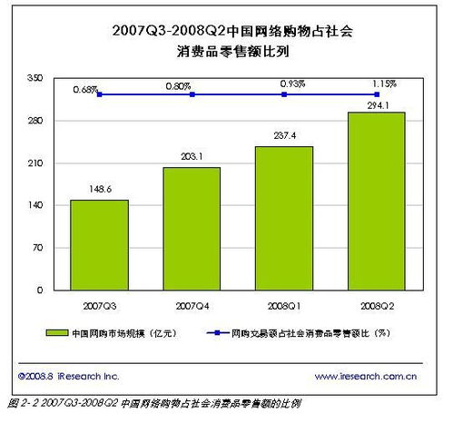 求：欧美国家网络购物市场总额占社会消费品零售总额的比重是多少？