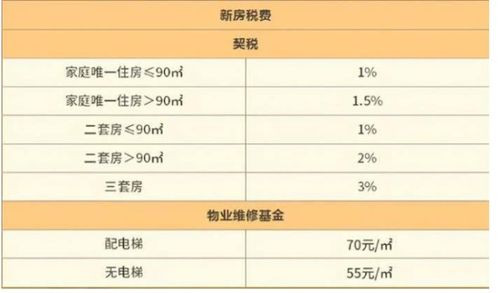 房子契税是从什么时候开始降至百分之一点五的?