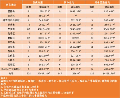 6月11日温州楼市成交 全市成交224套