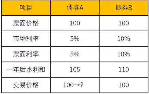 债券的发行价格就一定等于票面价值吗？