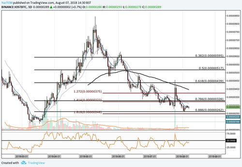 iost币最新价格走势分析 区块链