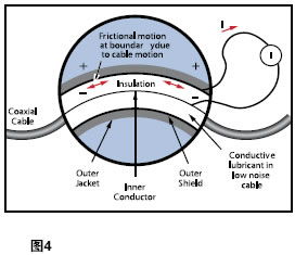 因为电流表测量是有误差的，由此引起电流的测量值应该比真实值略大还是略小？