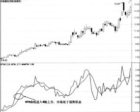 MTM指标的使用方法和实战绝招是什么？