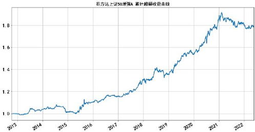 易方达50怎么样？