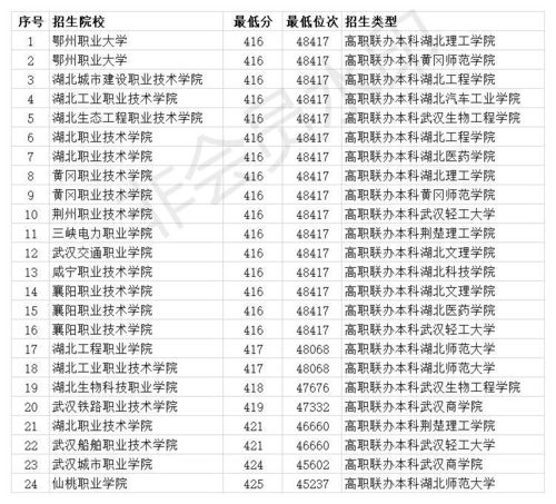 湖北经济学院 湖北省专科院校排名及分数线