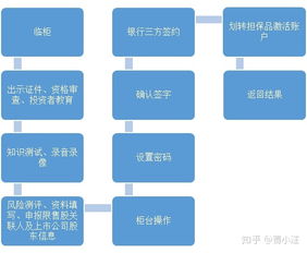 新三板个人开户条件流程是怎样的