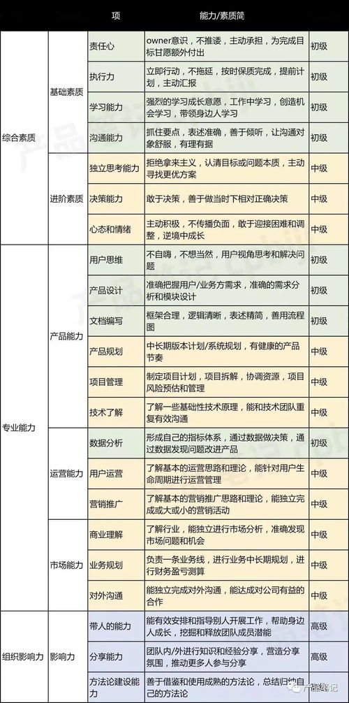 产品经理需要具备什么能力,产品经理：必备的五大核心能力