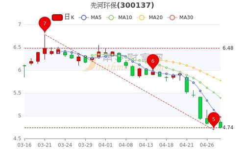 三一重工的市盈率怎么那么高 股价都从10几跌到6块几了，动态市盈率还1000多？？什么意思？？