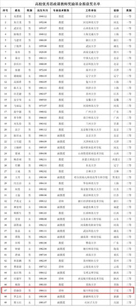 中国教师发展基金会公示重要名单,银川科技学院一名教师入围