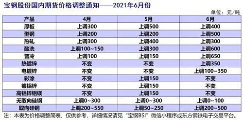 求历年宝钢股份的发行价