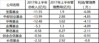 二级市场买卖分级基金费率如何计算？有申购费或者管理费吗？