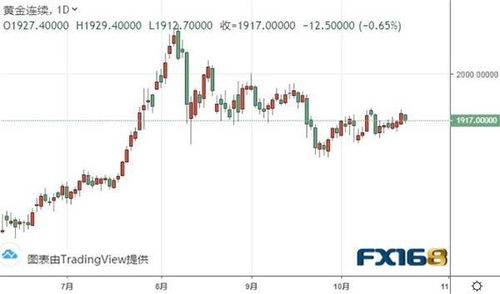黄金期货咋样技术分析趋势
