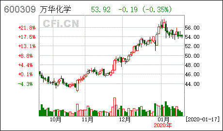 万华化学 控股股东名称变更