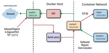 外部世界如何访问容器 每天5分钟玩转 Docker 容器技术 37