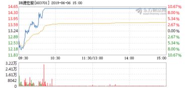 德宏股份上市涨停板