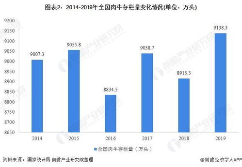 2020年中国肉牛养殖行业发展现状分析 平稳增长势头依旧