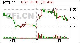 浙江永太科技股份有限公司股价如何