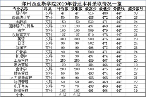 郑州大学西亚斯分数线,西亚斯国际大学2023年录取分数线是多少