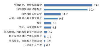 美国的服务业占比很大，具体包括哪些服务行业？