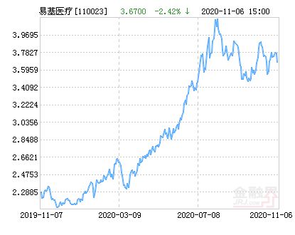 110023基金净值查询今天最新净