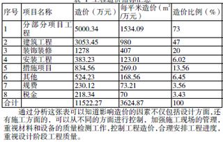 建筑方案中，给甲方提供的造价估算是怎么得到的？