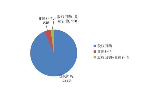 投资的对赌协议中公司回购问题