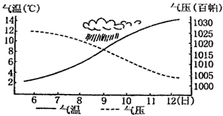 下图为某地相关气象资料示意图.读图回答1 2题. 1.关于图中天气系统的判断.正确的是 A.北半球的冷锋B.北半球的暖锋C.南半球的冷锋D.北半球的暖锋2.关于图中甲 