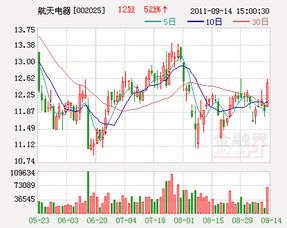 002025航天电器股票最近可否涨19