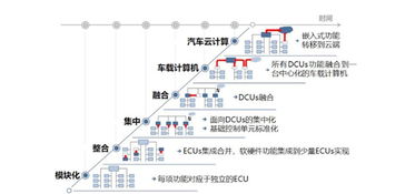 汽车电子电气架构